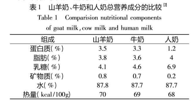 山羊奶与牛奶和人奶总营养成分的比较